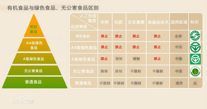 各种蔬菜的标准