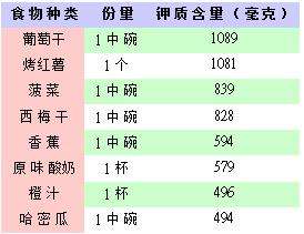 钾元素在各种食物中的含量