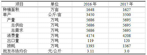 2016-2017年中国番茄供需平衡表
