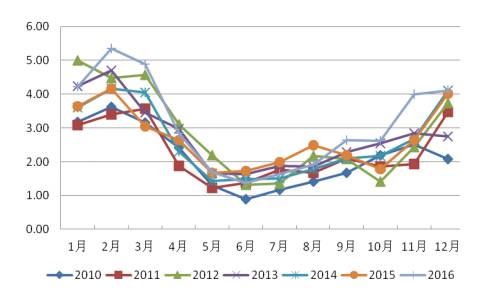 2010-2016年番茄批发价格走势