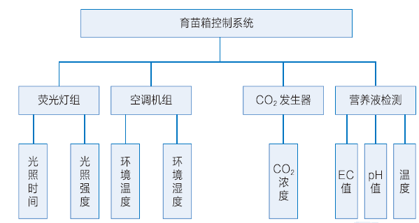 图3人工光型密闭式工厂化育苗系统