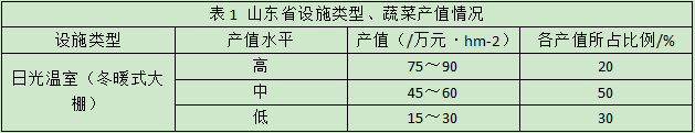 山东省设施类型、蔬菜产值情况