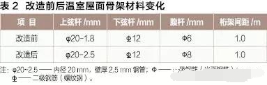 表2  改造前后温室屋面骨架材料变化