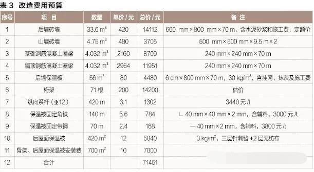 表3  改造费用预算