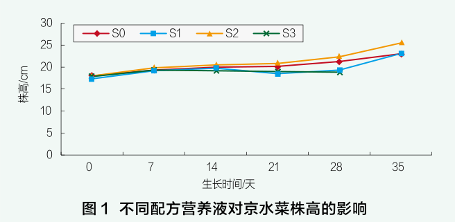 图1 不同配方营养液对京水菜株高的影响