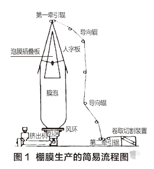 图1 棚膜生产的简易流程图