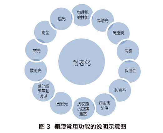 图3.棚膜常用功能的说明示意图