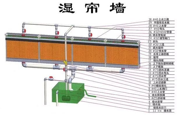 风机水帘降温系统