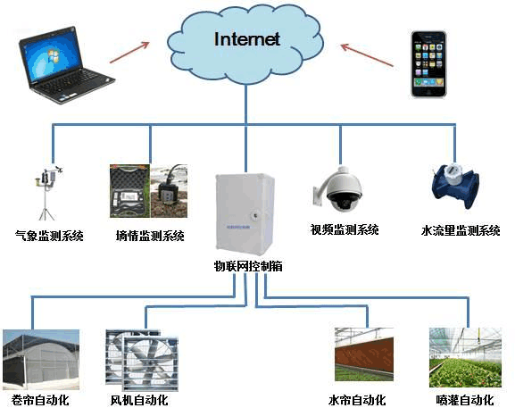 物联网控制系统.jpg