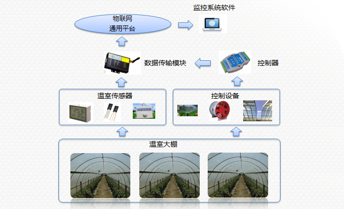 物联网智能温室控制系统.jpg