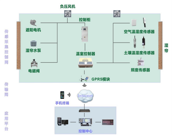 智能温室自动控制系统